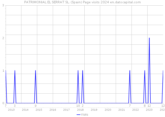 PATRIMONIAL EL SERRAT SL. (Spain) Page visits 2024 