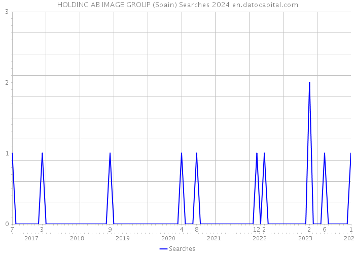 HOLDING AB IMAGE GROUP (Spain) Searches 2024 