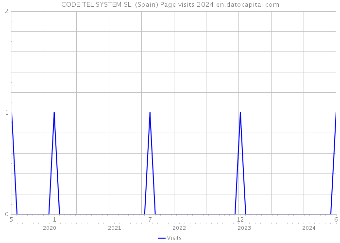 CODE TEL SYSTEM SL. (Spain) Page visits 2024 