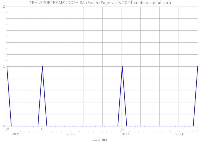 TRANSPORTES MENDOZA SA (Spain) Page visits 2024 