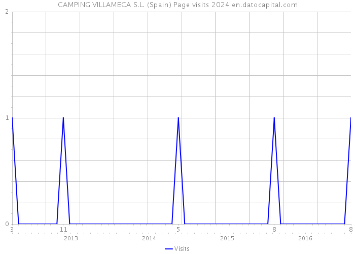 CAMPING VILLAMECA S.L. (Spain) Page visits 2024 