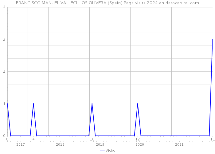 FRANCISCO MANUEL VALLECILLOS OLIVERA (Spain) Page visits 2024 