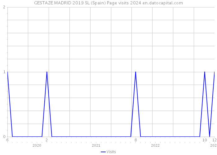 GESTAZE MADRID 2019 SL (Spain) Page visits 2024 