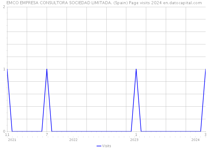 EMCO EMPRESA CONSULTORA SOCIEDAD LIMITADA. (Spain) Page visits 2024 