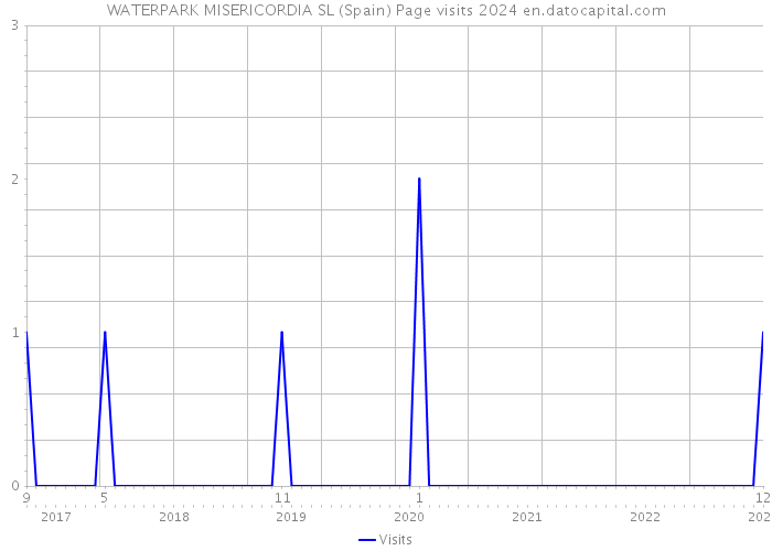 WATERPARK MISERICORDIA SL (Spain) Page visits 2024 