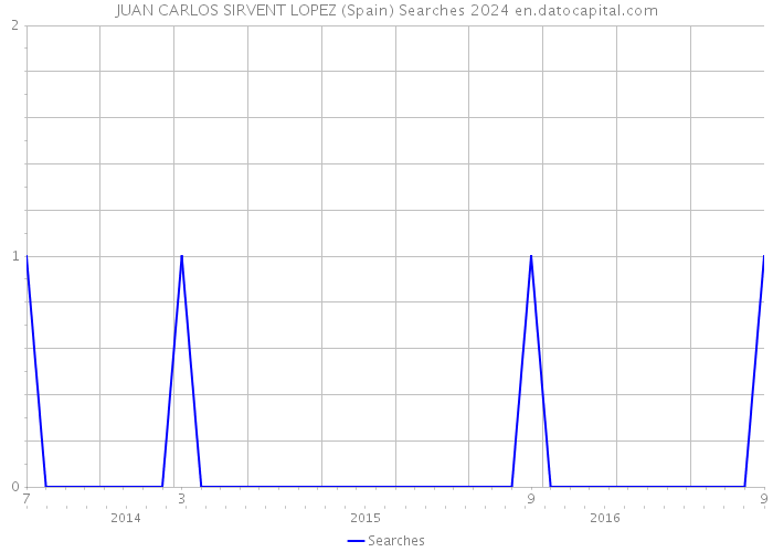 JUAN CARLOS SIRVENT LOPEZ (Spain) Searches 2024 