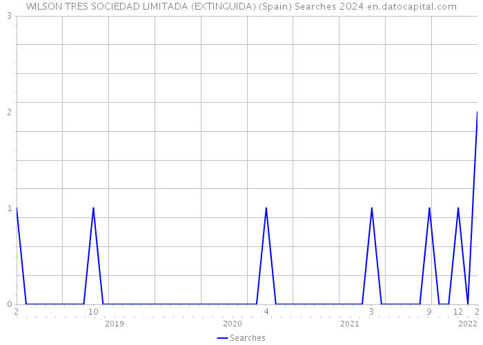 WILSON TRES SOCIEDAD LIMITADA (EXTINGUIDA) (Spain) Searches 2024 