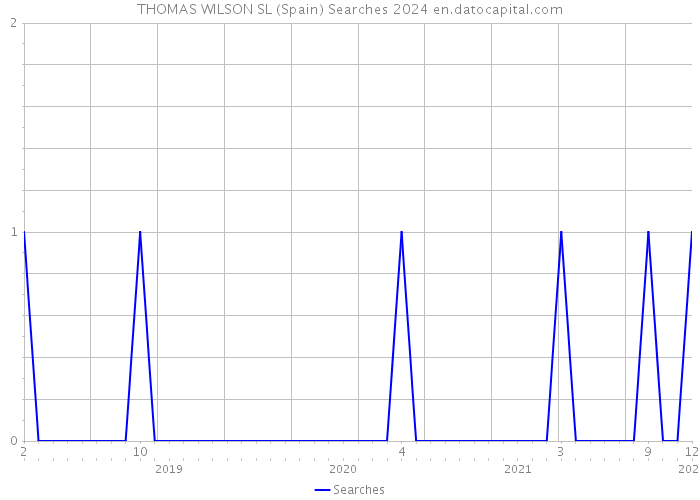 THOMAS WILSON SL (Spain) Searches 2024 