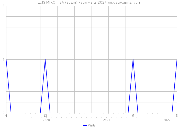 LUIS MIRO FISA (Spain) Page visits 2024 