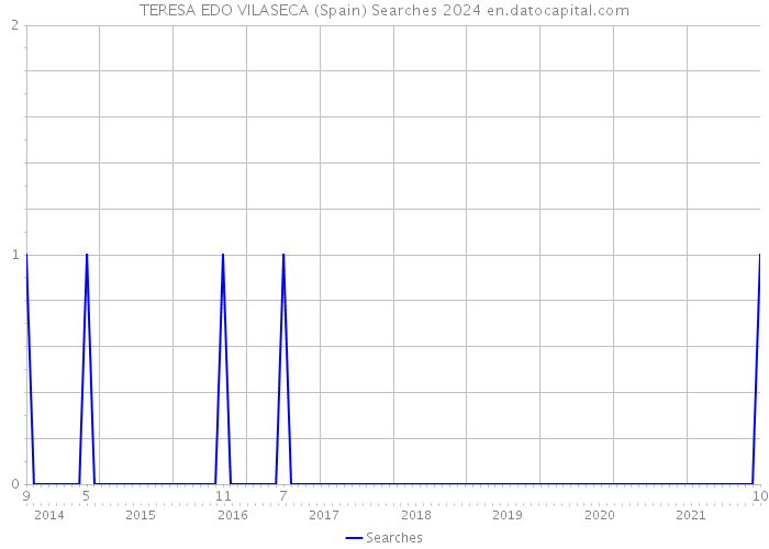 TERESA EDO VILASECA (Spain) Searches 2024 
