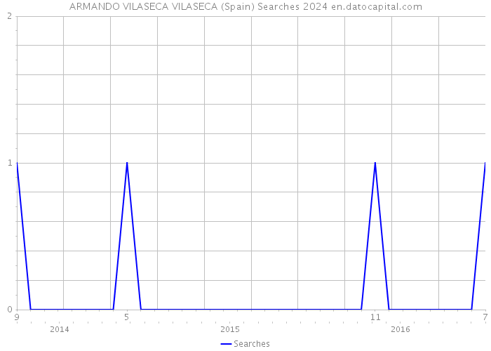 ARMANDO VILASECA VILASECA (Spain) Searches 2024 