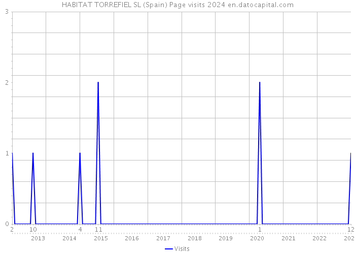 HABITAT TORREFIEL SL (Spain) Page visits 2024 