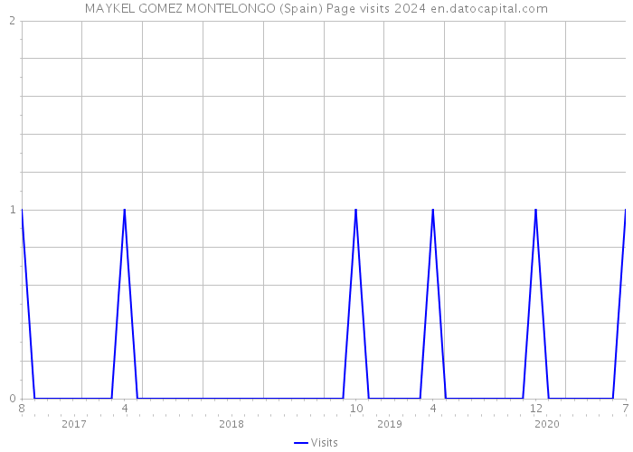MAYKEL GOMEZ MONTELONGO (Spain) Page visits 2024 