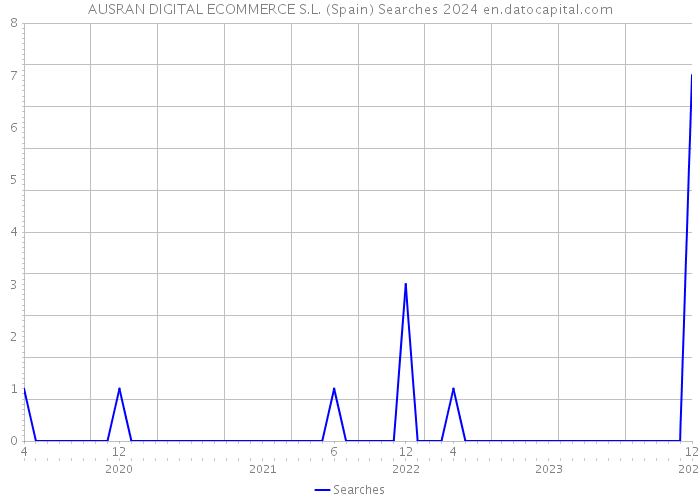 AUSRAN DIGITAL ECOMMERCE S.L. (Spain) Searches 2024 