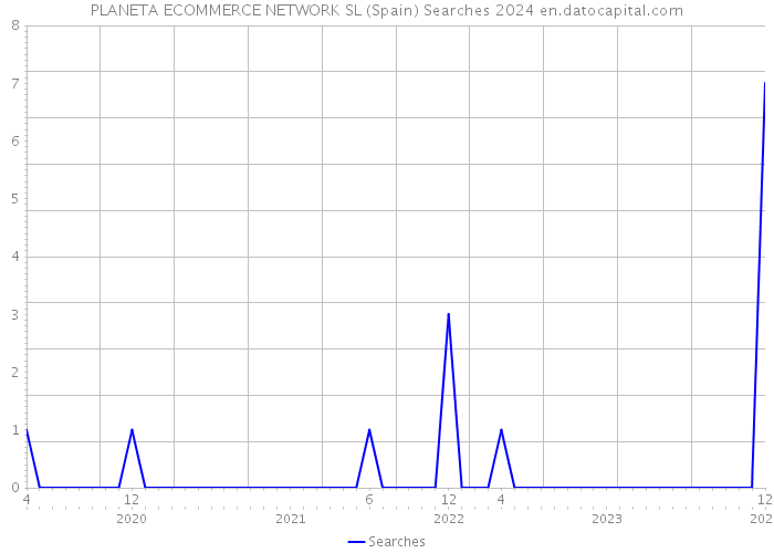 PLANETA ECOMMERCE NETWORK SL (Spain) Searches 2024 