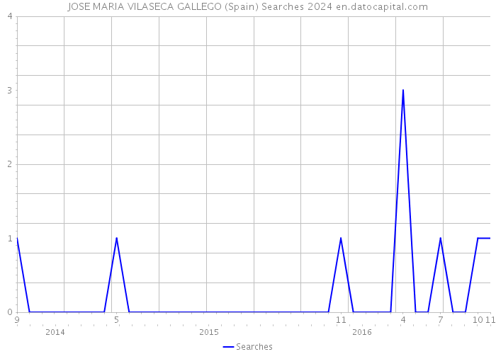 JOSE MARIA VILASECA GALLEGO (Spain) Searches 2024 