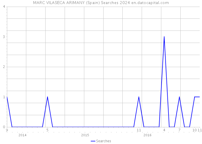MARC VILASECA ARIMANY (Spain) Searches 2024 