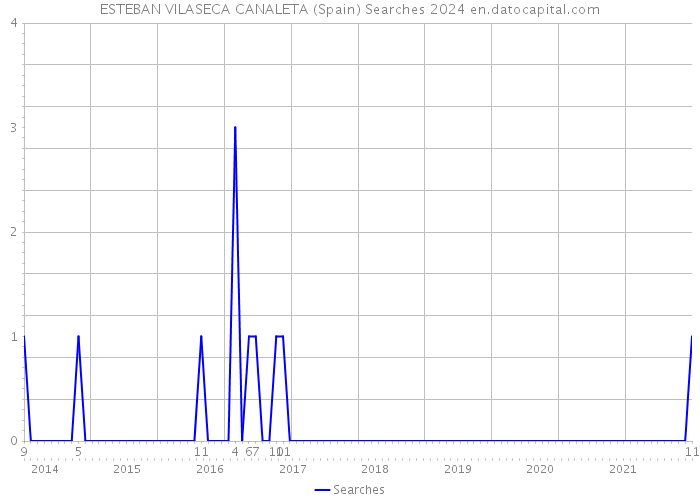 ESTEBAN VILASECA CANALETA (Spain) Searches 2024 