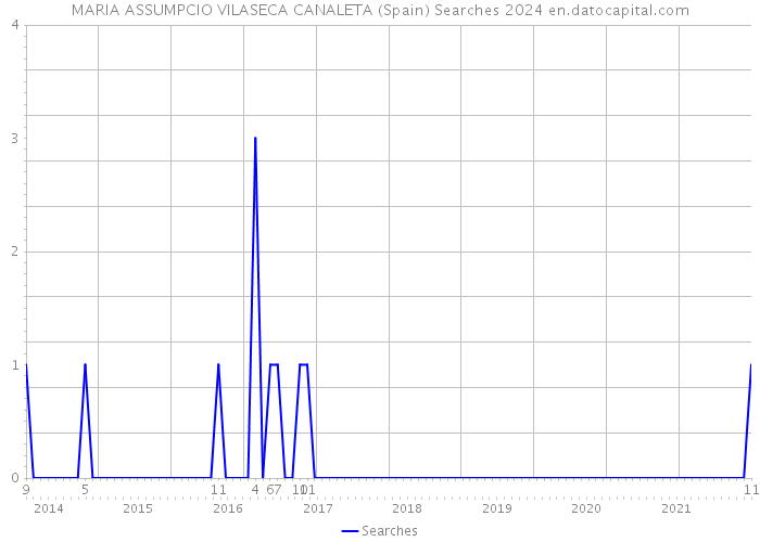 MARIA ASSUMPCIO VILASECA CANALETA (Spain) Searches 2024 