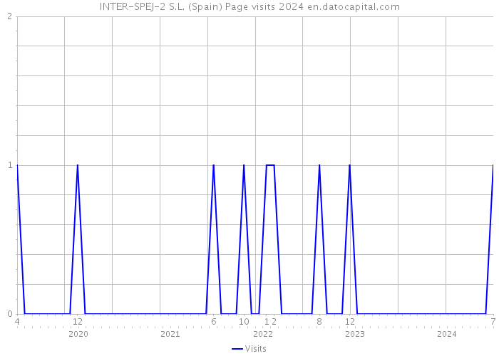 INTER-SPEJ-2 S.L. (Spain) Page visits 2024 