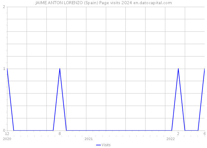 JAIME ANTON LORENZO (Spain) Page visits 2024 
