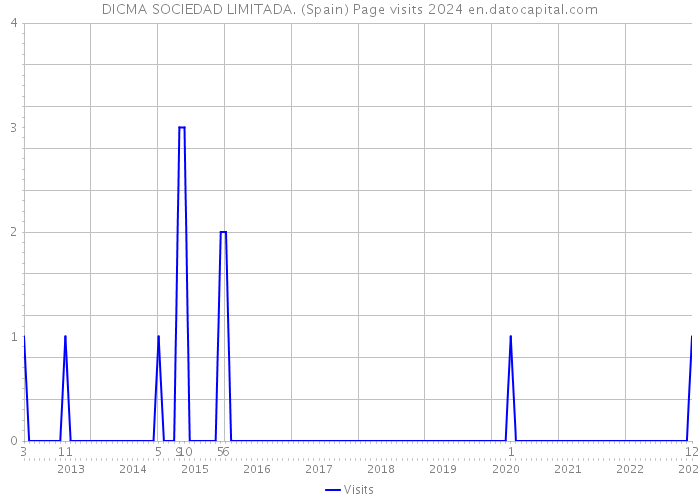 DICMA SOCIEDAD LIMITADA. (Spain) Page visits 2024 