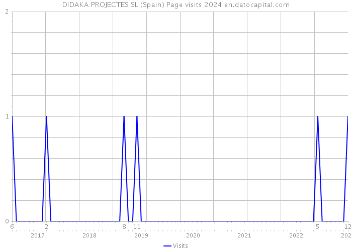 DIDAKA PROJECTES SL (Spain) Page visits 2024 