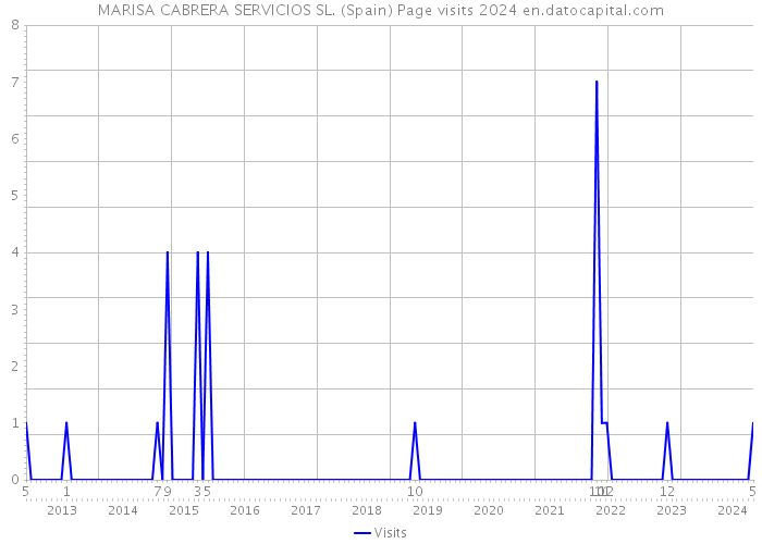 MARISA CABRERA SERVICIOS SL. (Spain) Page visits 2024 