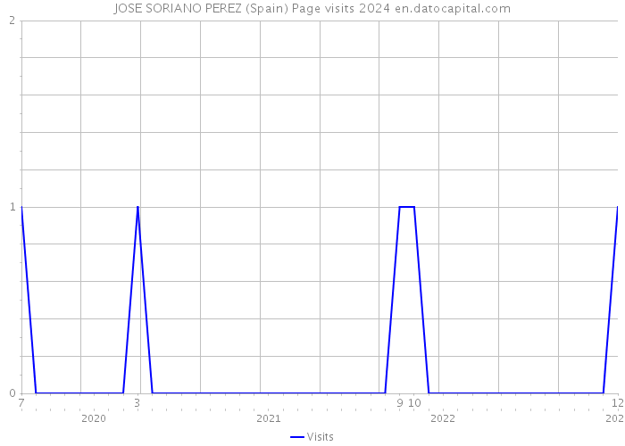 JOSE SORIANO PEREZ (Spain) Page visits 2024 