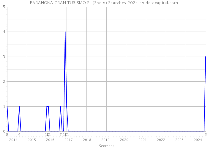 BARAHONA GRAN TURISMO SL (Spain) Searches 2024 