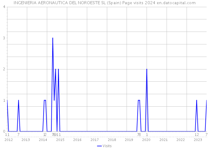 INGENIERIA AERONAUTICA DEL NOROESTE SL (Spain) Page visits 2024 