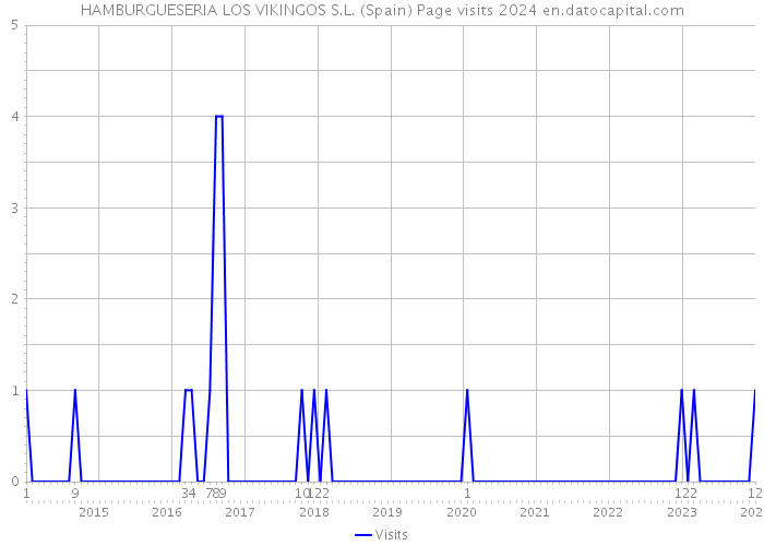 HAMBURGUESERIA LOS VIKINGOS S.L. (Spain) Page visits 2024 