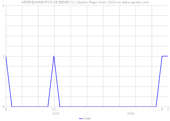 ARRENDAMIENTOS DE BIENES S L (Spain) Page visits 2024 