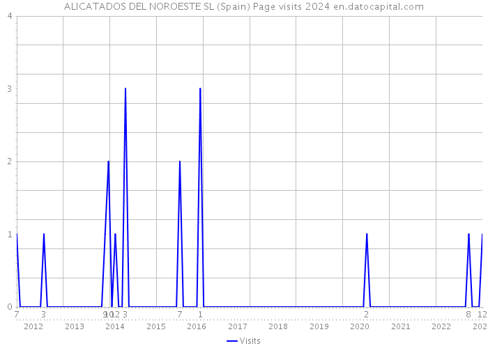 ALICATADOS DEL NOROESTE SL (Spain) Page visits 2024 