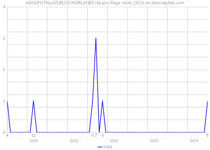 ADOLFO PALAZUELOS MORLANES (Spain) Page visits 2024 