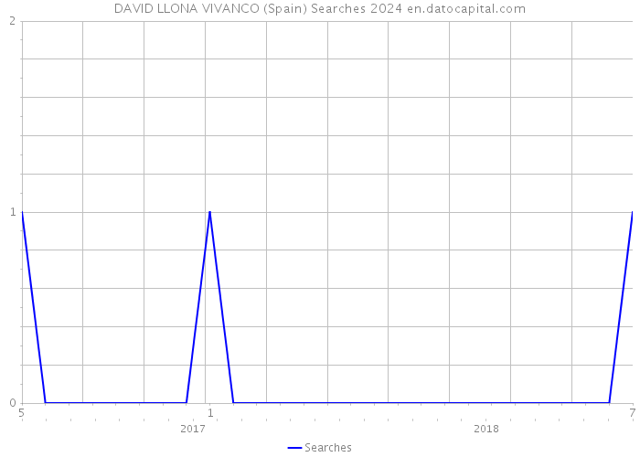 DAVID LLONA VIVANCO (Spain) Searches 2024 