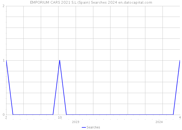EMPORIUM CARS 2021 S.L (Spain) Searches 2024 