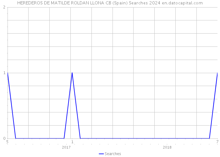 HEREDEROS DE MATILDE ROLDAN LLONA CB (Spain) Searches 2024 