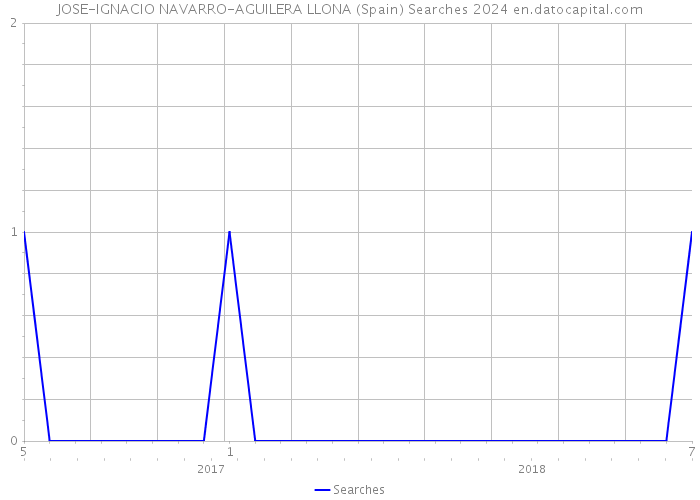 JOSE-IGNACIO NAVARRO-AGUILERA LLONA (Spain) Searches 2024 