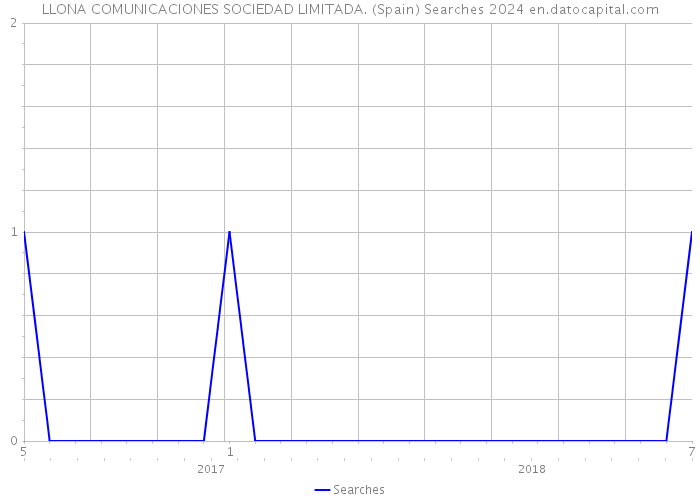 LLONA COMUNICACIONES SOCIEDAD LIMITADA. (Spain) Searches 2024 