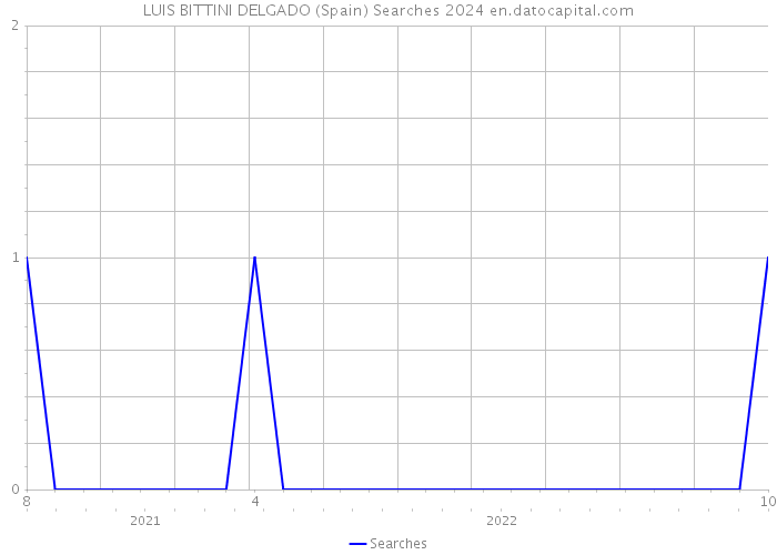 LUIS BITTINI DELGADO (Spain) Searches 2024 