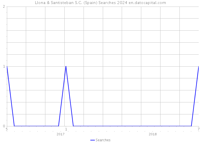 Llona & Santisteban S.C. (Spain) Searches 2024 