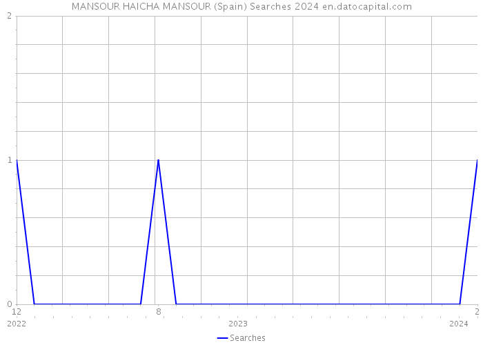 MANSOUR HAICHA MANSOUR (Spain) Searches 2024 