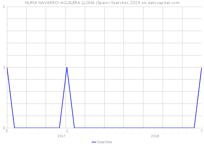 NURIA NAVARRO-AGUILERA LLONA (Spain) Searches 2024 