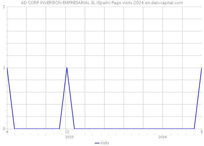 AD CORP INVERSION EMPRESARIAL SL (Spain) Page visits 2024 