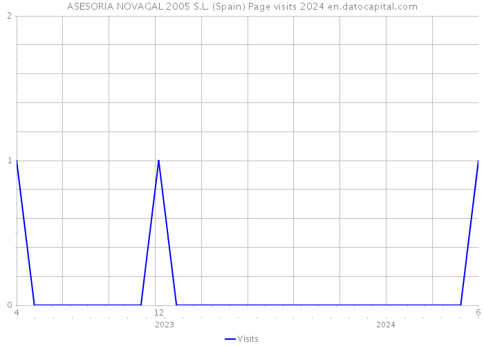 ASESORIA NOVAGAL 2005 S.L. (Spain) Page visits 2024 