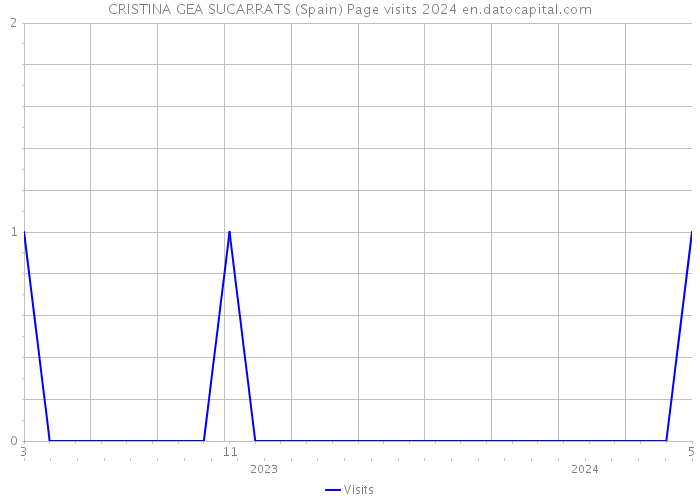 CRISTINA GEA SUCARRATS (Spain) Page visits 2024 