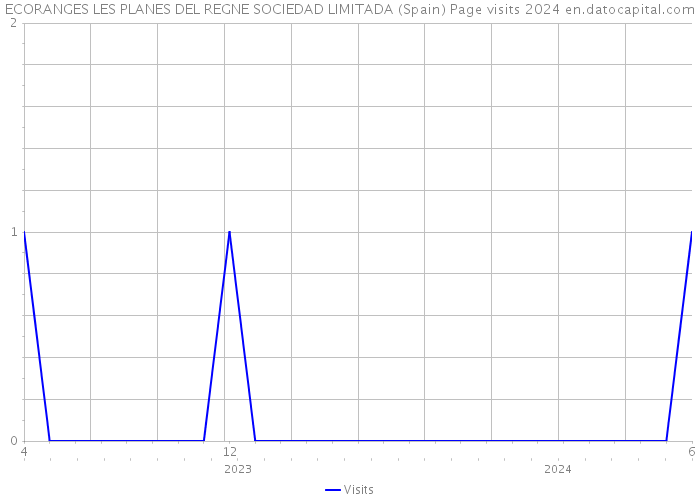 ECORANGES LES PLANES DEL REGNE SOCIEDAD LIMITADA (Spain) Page visits 2024 