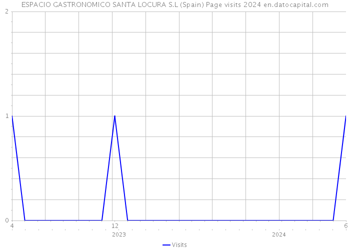 ESPACIO GASTRONOMICO SANTA LOCURA S.L (Spain) Page visits 2024 