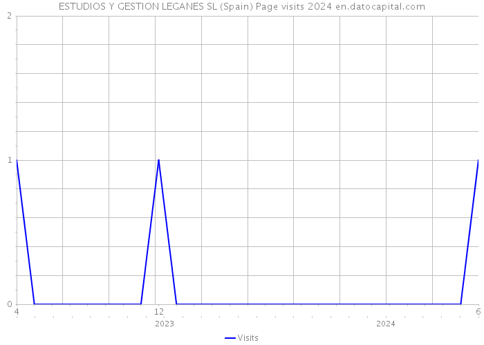 ESTUDIOS Y GESTION LEGANES SL (Spain) Page visits 2024 